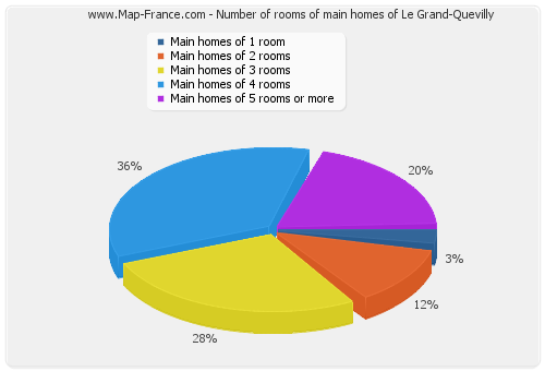 Number of rooms of main homes of Le Grand-Quevilly